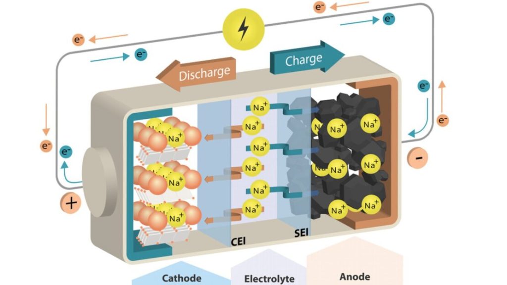 découvrez la batterie sodium-ion, une innovation prometteuse dans le domaine du stockage d'énergie. plus écologique et potentiellement moins coûteuse que les batteries lithium-ion, elle offre une alternative durable pour l'avenir des technologies énergétiques.